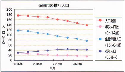 弘前市の状況